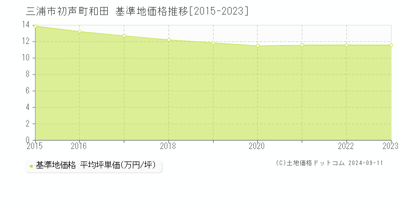 初声町和田(三浦市)の基準地価推移グラフ(坪単価)[2015-2024年]