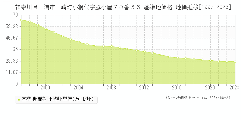 神奈川県三浦市三崎町小網代字脇小屋７３番６６ 基準地価格 地価推移[1997-2023]