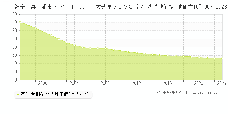 神奈川県三浦市南下浦町上宮田字大芝原３２５３番７ 基準地価格 地価推移[1997-2023]