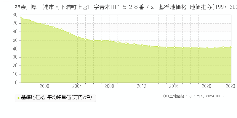 神奈川県三浦市南下浦町上宮田字青木田１５２８番７２ 基準地価格 地価推移[1997-2023]