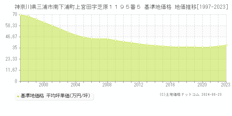 神奈川県三浦市南下浦町上宮田字芝原１１９５番５ 基準地価格 地価推移[1997-2023]