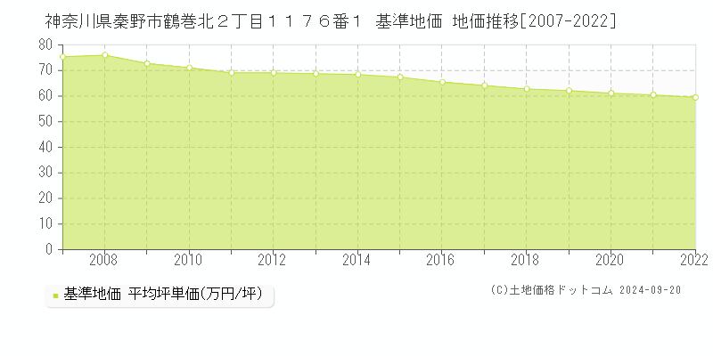 神奈川県秦野市鶴巻北２丁目１１７６番１ 基準地価 地価推移[2007-2024]