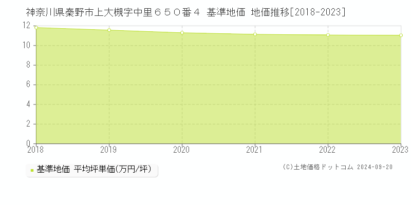 神奈川県秦野市上大槻字中里６５０番４ 基準地価 地価推移[2018-2024]