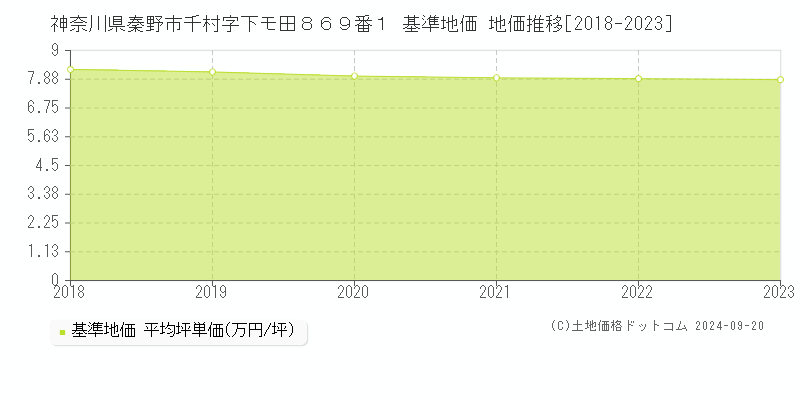 神奈川県秦野市千村字下モ田８６９番１ 基準地価 地価推移[2018-2024]