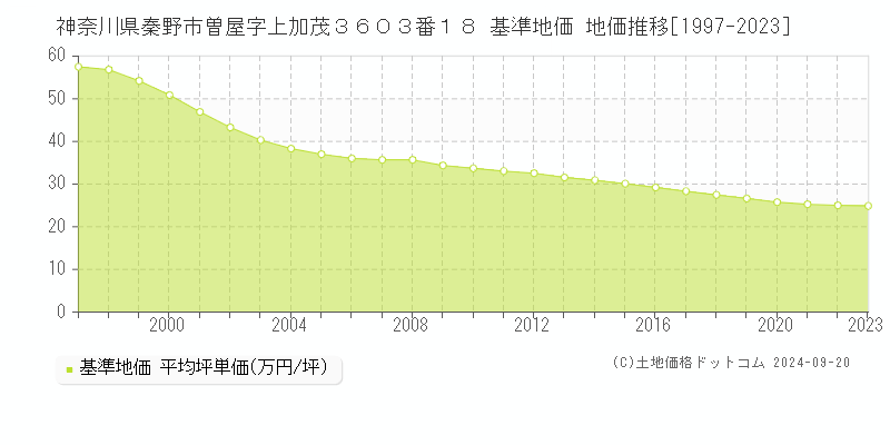 神奈川県秦野市曽屋字上加茂３６０３番１８ 基準地価 地価推移[1997-2024]