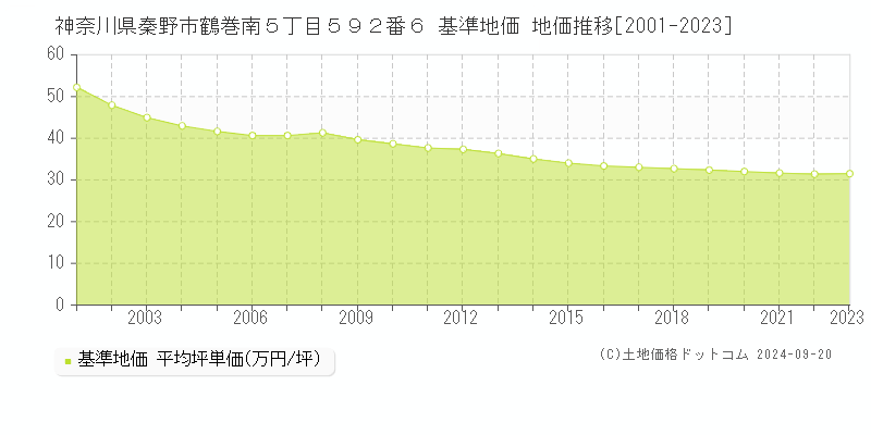 神奈川県秦野市鶴巻南５丁目５９２番６ 基準地価 地価推移[2001-2024]