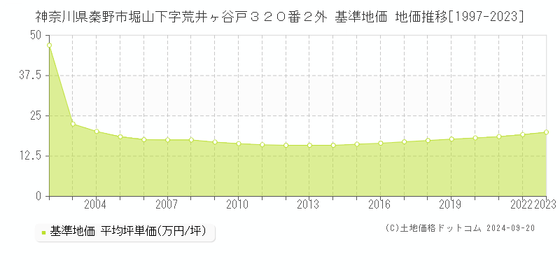 神奈川県秦野市堀山下字荒井ヶ谷戸３２０番２外 基準地価 地価推移[1997-2024]