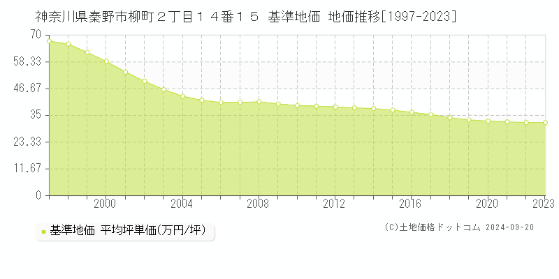 神奈川県秦野市柳町２丁目１４番１５ 基準地価 地価推移[1997-2024]