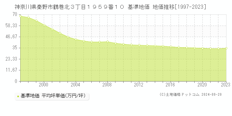 神奈川県秦野市鶴巻北３丁目１９５９番１０ 基準地価 地価推移[1997-2024]