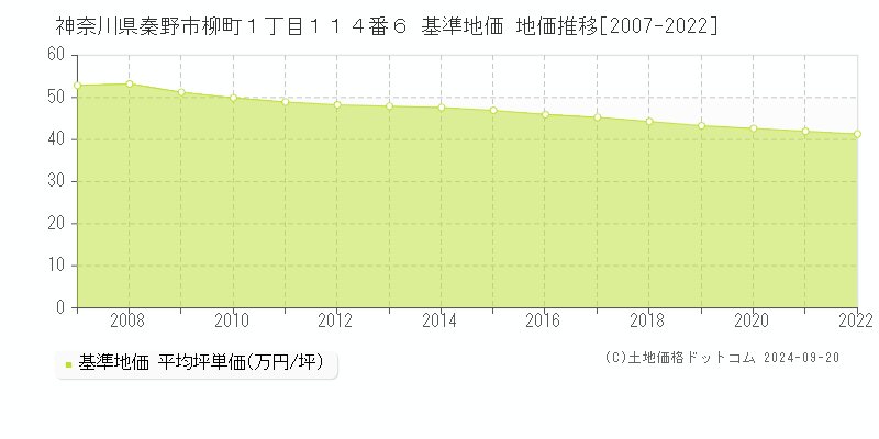 神奈川県秦野市柳町１丁目１１４番６ 基準地価 地価推移[2007-2024]