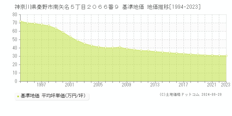 神奈川県秦野市南矢名５丁目２０６６番９ 基準地価 地価推移[1994-2024]