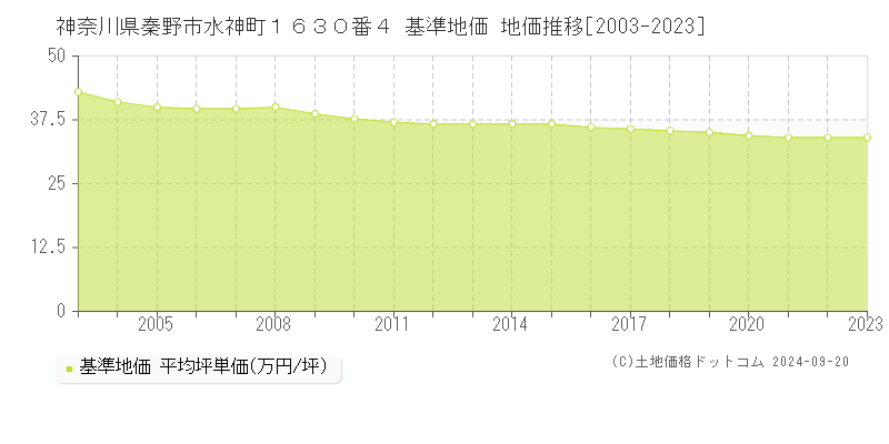 神奈川県秦野市水神町１６３０番４ 基準地価 地価推移[2003-2024]