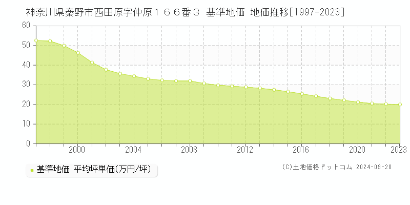 神奈川県秦野市西田原字仲原１６６番３ 基準地価 地価推移[1997-2024]