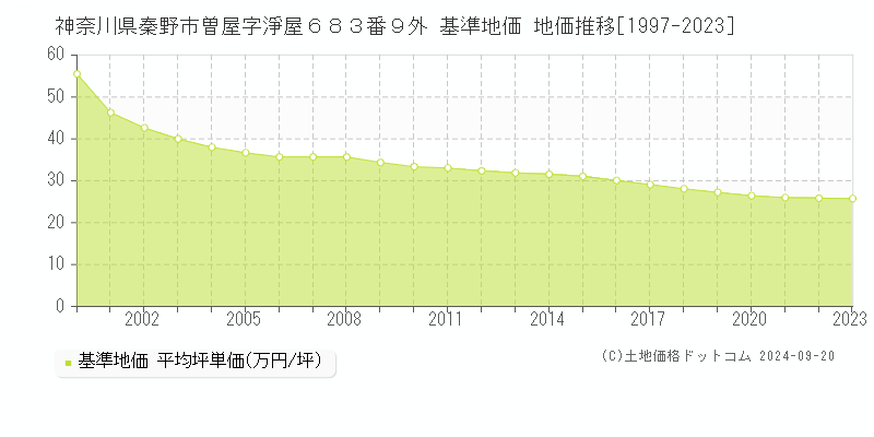 神奈川県秦野市曽屋字淨屋６８３番９外 基準地価 地価推移[1997-2024]