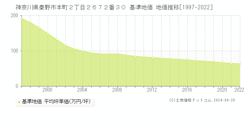 神奈川県秦野市本町２丁目２６７２番３０ 基準地価 地価推移[1997-2024]