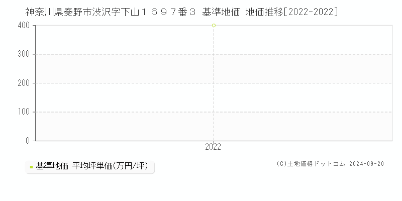 神奈川県秦野市渋沢字下山１６９７番３ 基準地価 地価推移[2022-2024]