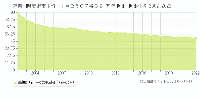 神奈川県秦野市本町１丁目２６０７番３９ 基準地価 地価推移[2002-2024]