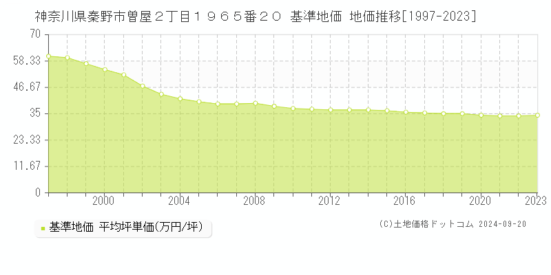 神奈川県秦野市曽屋２丁目１９６５番２０ 基準地価 地価推移[1997-2024]