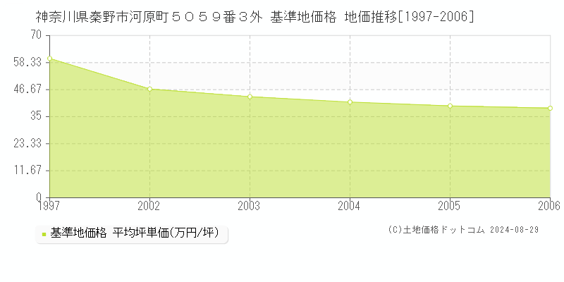 神奈川県秦野市河原町５０５９番３外 基準地価格 地価推移[1997-2006]