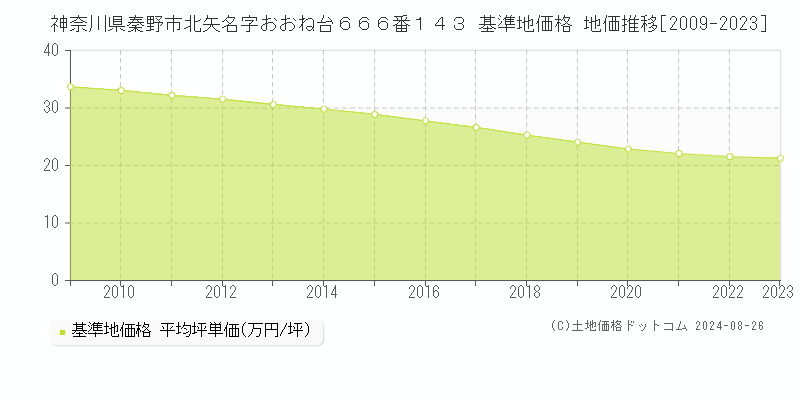 神奈川県秦野市北矢名字おおね台６６６番１４３ 基準地価格 地価推移[2009-2023]