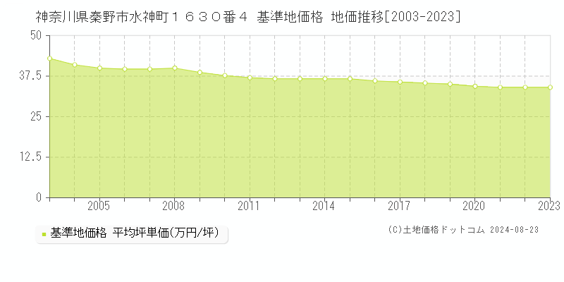 神奈川県秦野市水神町１６３０番４ 基準地価格 地価推移[2003-2023]