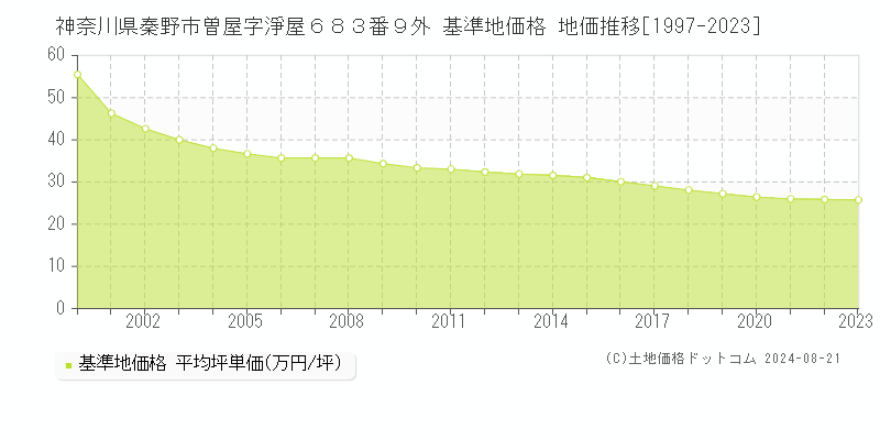 神奈川県秦野市曽屋字淨屋６８３番９外 基準地価格 地価推移[1997-2023]