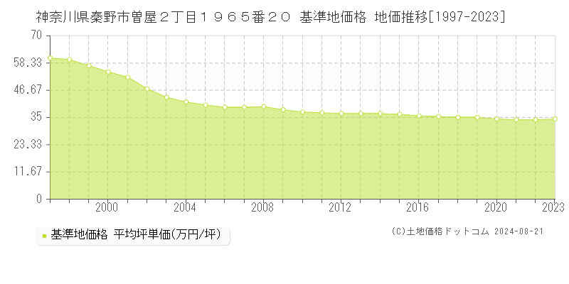 神奈川県秦野市曽屋２丁目１９６５番２０ 基準地価格 地価推移[1997-2023]