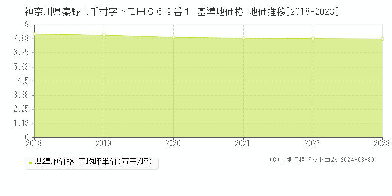 神奈川県秦野市千村字下モ田８６９番１ 基準地価 地価推移[2018-2024]