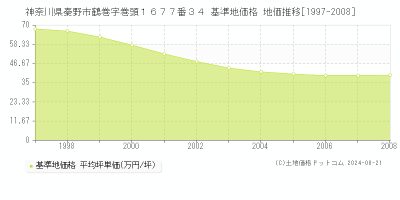 神奈川県秦野市鶴巻字巻頭１６７７番３４ 基準地価格 地価推移[1997-2008]