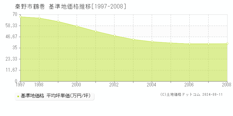 鶴巻(秦野市)の基準地価格推移グラフ(坪単価)[1997-2008年]