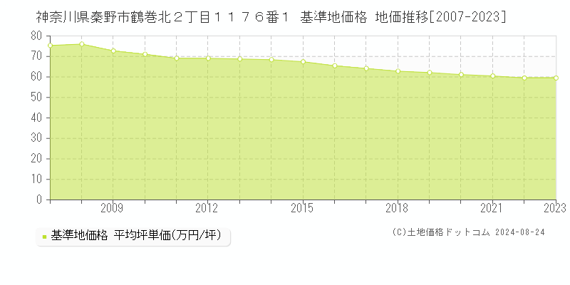 神奈川県秦野市鶴巻北２丁目１１７６番１ 基準地価 地価推移[2007-2024]