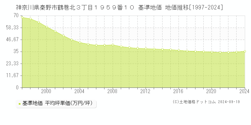 神奈川県秦野市鶴巻北３丁目１９５９番１０ 基準地価格 地価推移[1997-2023]