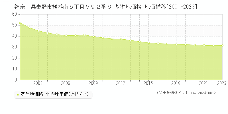 神奈川県秦野市鶴巻南５丁目５９２番６ 基準地価 地価推移[2001-2024]