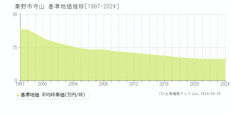 寺山(秦野市)の基準地価格推移グラフ(坪単価)[1997-2023年]