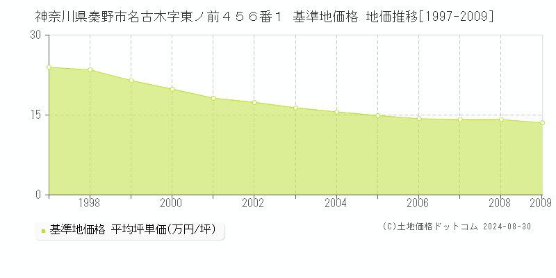 神奈川県秦野市名古木字東ノ前４５６番１ 基準地価格 地価推移[1997-2009]