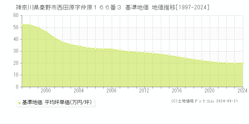 神奈川県秦野市西田原字仲原１６６番３ 基準地価格 地価推移[1997-2023]