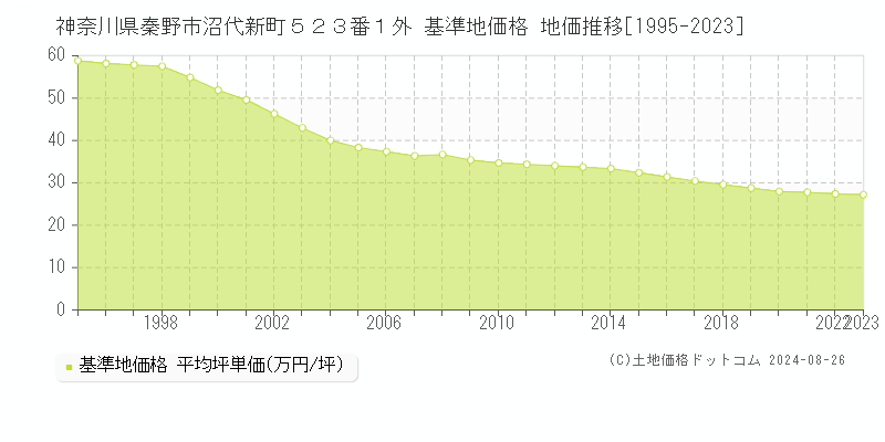 神奈川県秦野市沼代新町５２３番１外 基準地価格 地価推移[1995-2023]