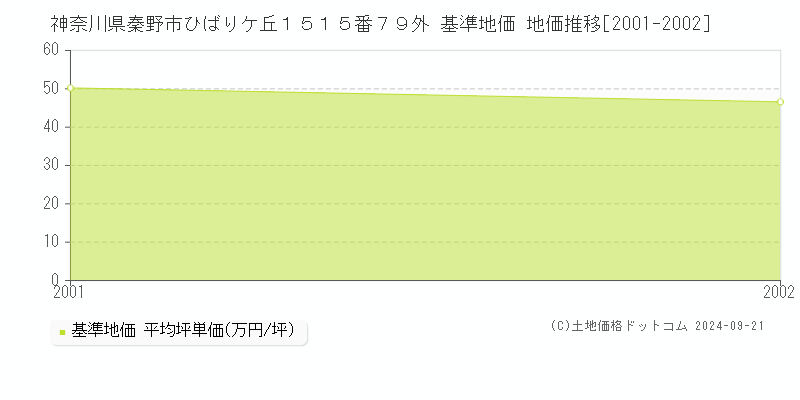 神奈川県秦野市ひばりケ丘１５１５番７９外 基準地価格 地価推移[2001-2002]