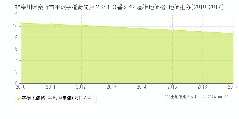 神奈川県秦野市平沢字稲荷開戸２２１３番２外 基準地価格 地価推移[2010-2017]