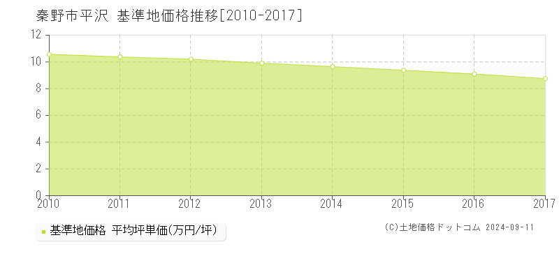 平沢(秦野市)の基準地価推移グラフ(坪単価)[2010-2017年]