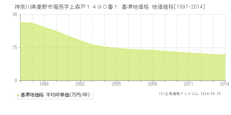 神奈川県秦野市堀西字上森戸１４９０番１ 基準地価格 地価推移[1997-2014]