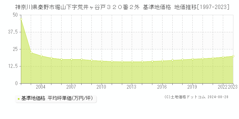 神奈川県秦野市堀山下字荒井ヶ谷戸３２０番２外 基準地価格 地価推移[1997-2023]