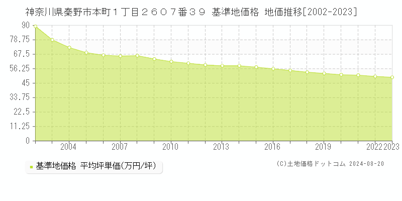 神奈川県秦野市本町１丁目２６０７番３９ 基準地価 地価推移[2002-2024]