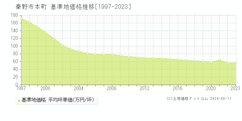 本町(秦野市)の基準地価格推移グラフ(坪単価)[1997-2023年]