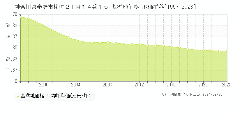 神奈川県秦野市柳町２丁目１４番１５ 基準地価 地価推移[1997-2024]