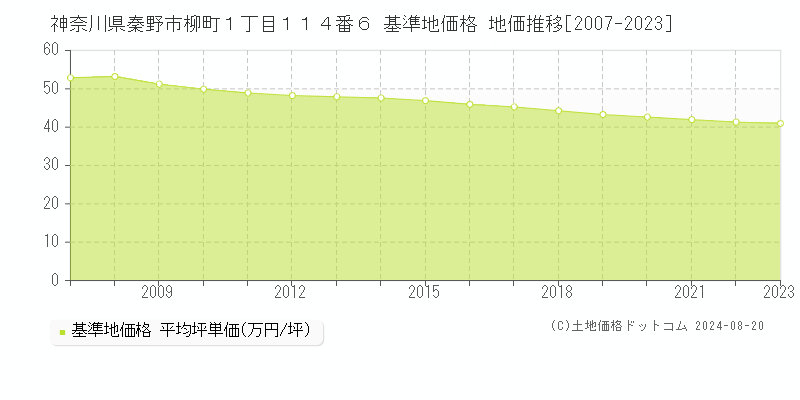 神奈川県秦野市柳町１丁目１１４番６ 基準地価 地価推移[2007-2024]