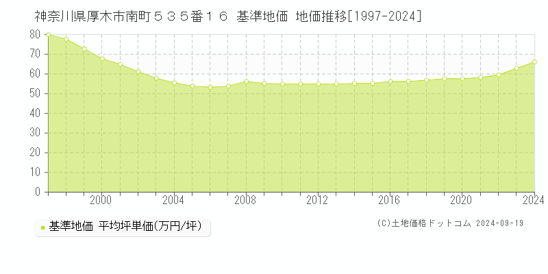 神奈川県厚木市南町５３５番１６ 基準地価 地価推移[1997-2024]