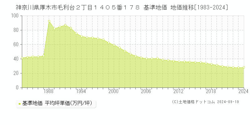 神奈川県厚木市毛利台２丁目１４０５番１７８ 基準地価 地価推移[1983-2024]