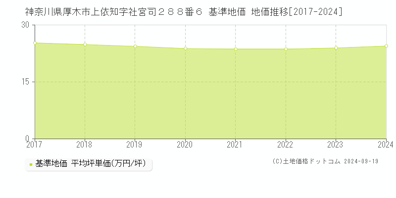 神奈川県厚木市上依知字社宮司２８８番６ 基準地価 地価推移[2017-2024]