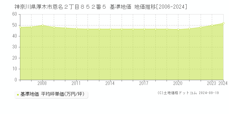 神奈川県厚木市恩名２丁目８５２番５ 基準地価 地価推移[2006-2024]